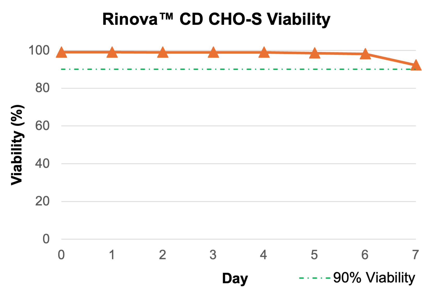 Line chart showing CHO-S cell viability remaining at or above 90 percent during a seven-day culture period