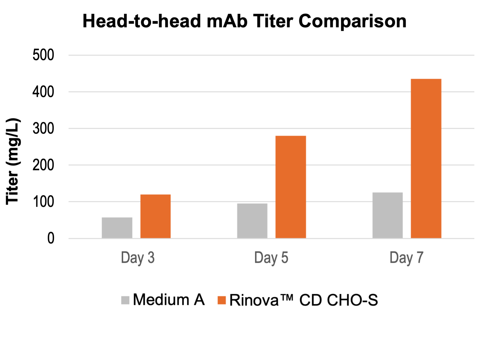 Bar chart of mAb titer at days 3, 5 and 7: Rinova CD CHO-S reached ~430 mg/L by day 7, more than 3× Medium A (~130 mg/L)