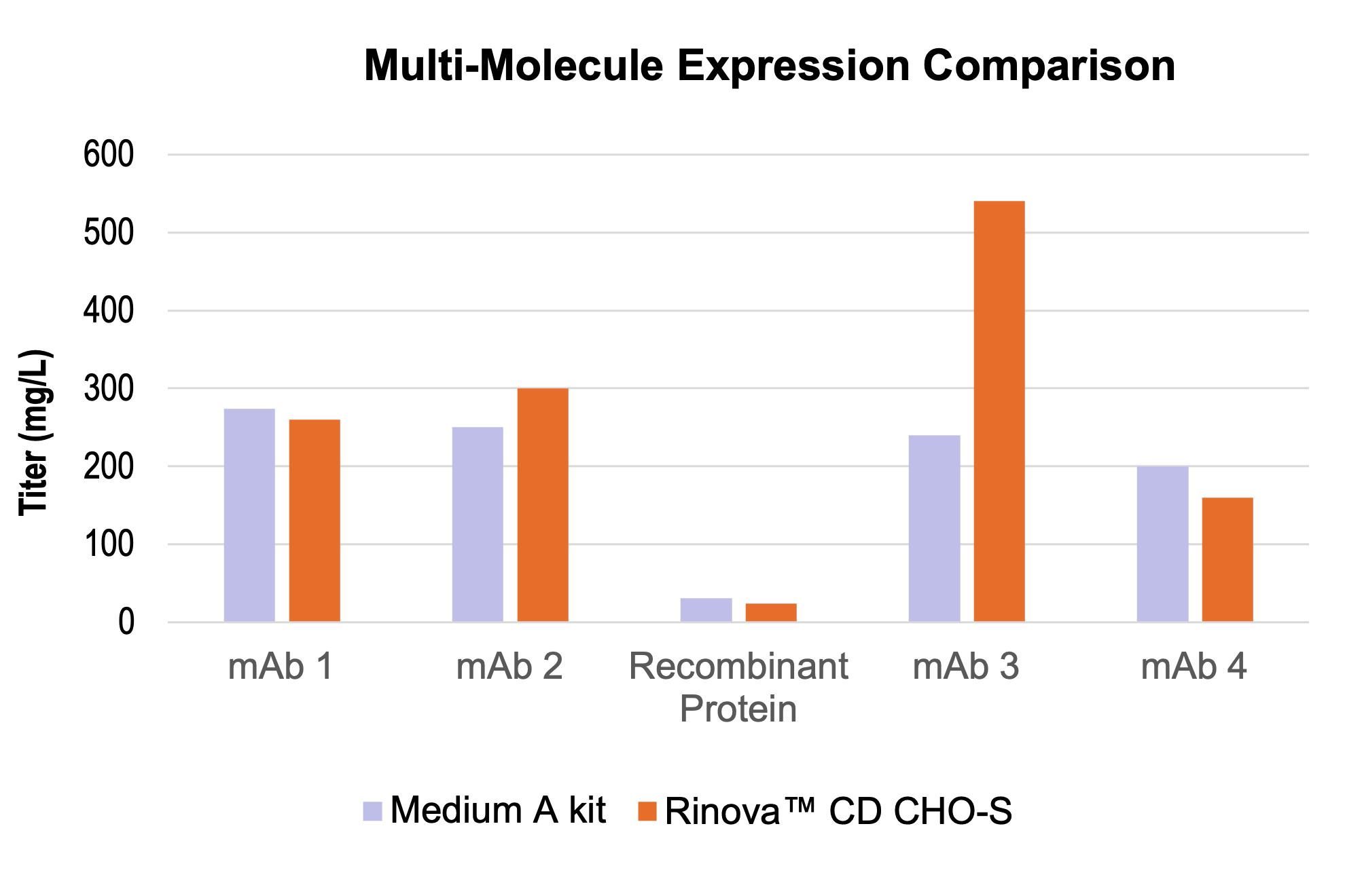Bar chart of titers across five molecules: Rinova CD CHO-S comparable or higher than Medium A, up to ~540 mg/L for mAb 3