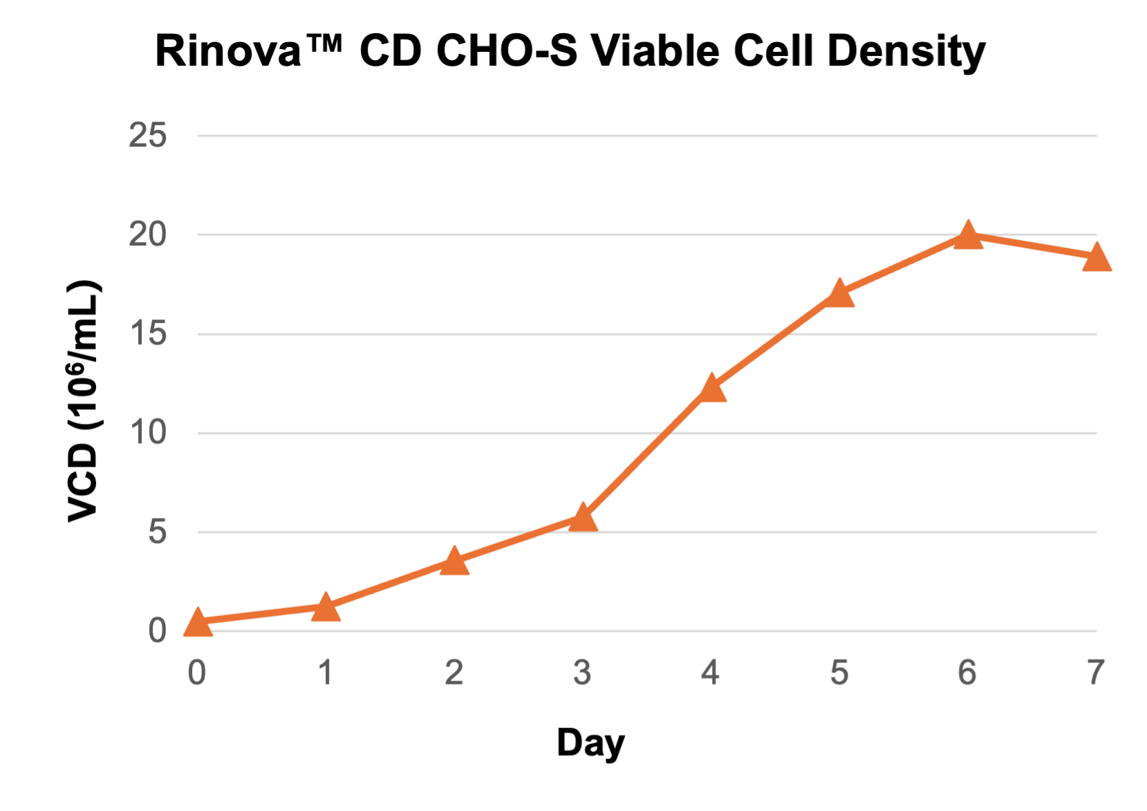 Line chart showing viable cell density growth for CHO-S cells cultured in Rinova CD CHO-S over seven days